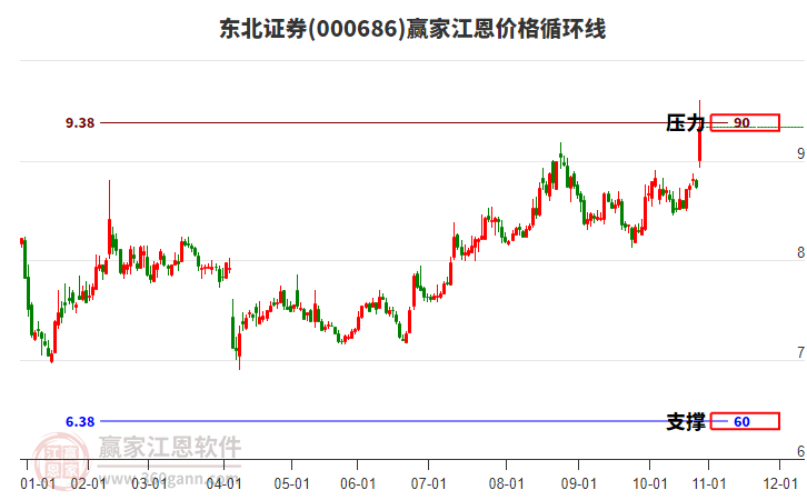 000686東北證券江恩價格循環(huán)線工具 000686東北證券江恩價格循環(huán)線工具