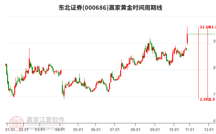 000686東北證券黃金時間周期線工具 000686東北證券黃金時間周期線工具