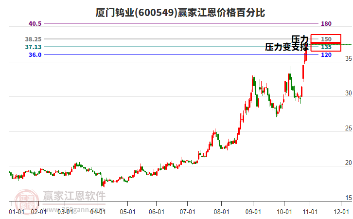 600549廈門鎢業(yè)江恩價(jià)格百分比工具 600549廈門鎢業(yè)江恩價(jià)格百分比工具
