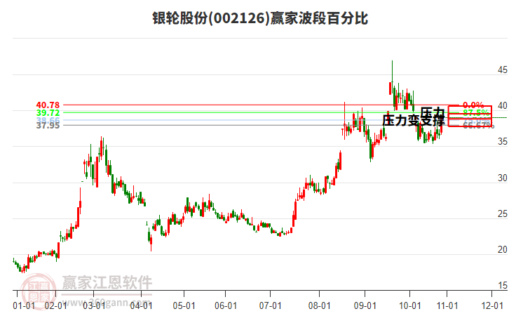 002126銀輪股份波段百分比工具 002126銀輪股份波段百分比工具