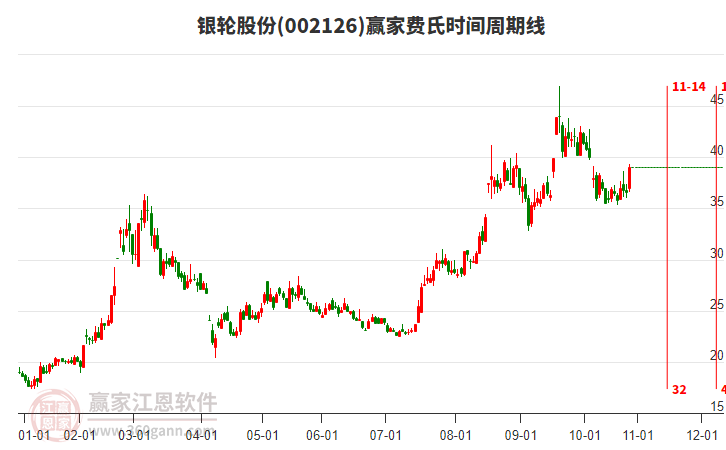 002126銀輪股份費(fèi)氏時(shí)間周期線工具 002126銀輪股份費(fèi)氏時(shí)間周期線工具