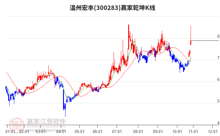 300283溫州宏豐贏家乾坤K線工具