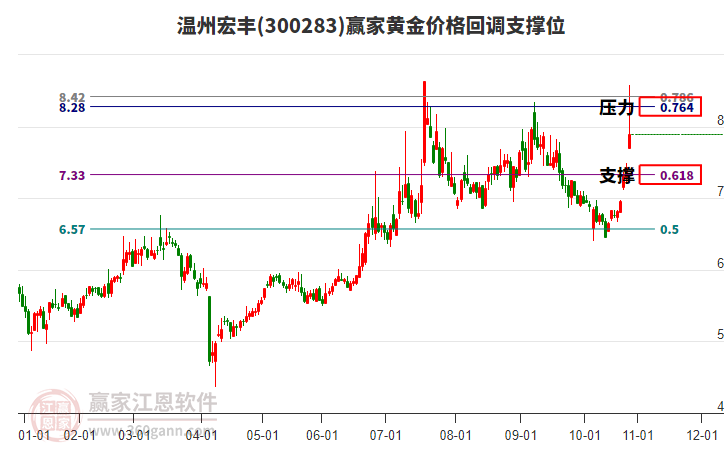 300283溫州宏豐黃金價格回調(diào)支撐位工具
