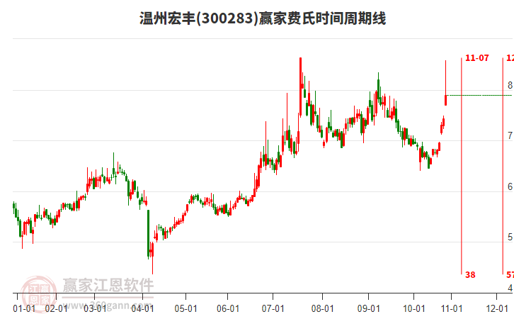 300283溫州宏豐費氏時間周期線工具