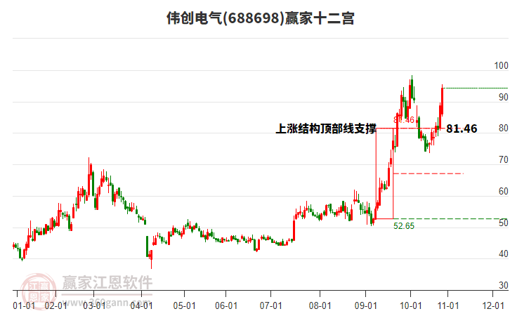 688698偉創(chuàng)電氣贏家十二宮工具