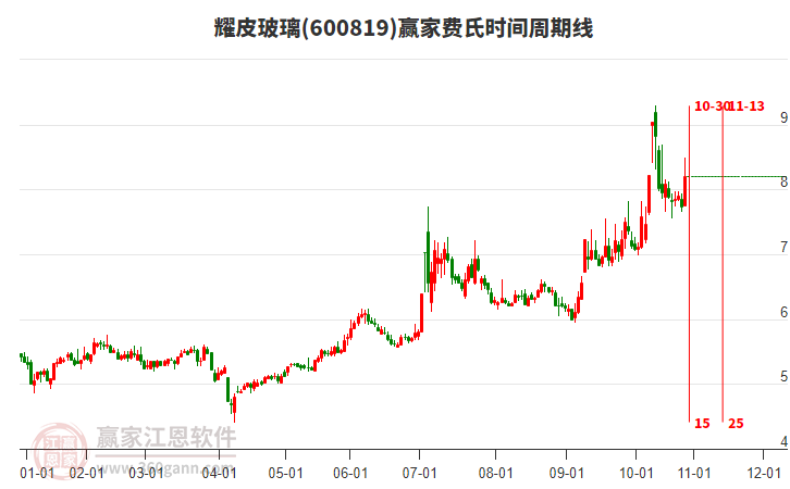 600819耀皮玻璃費氏時間周期線工具 600819耀皮玻璃費氏時間周期線工具