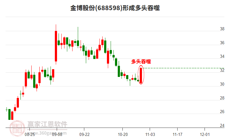 金博股份形成陽(yáng)包陰組合形態(tài)