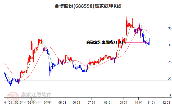 688598金博股份贏家乾坤K線工具