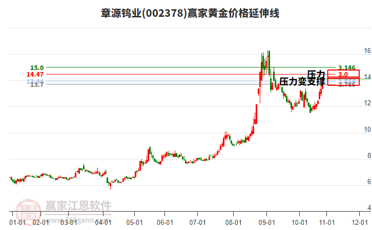 002378章源鎢業(yè)黃金價(jià)格延伸線工具