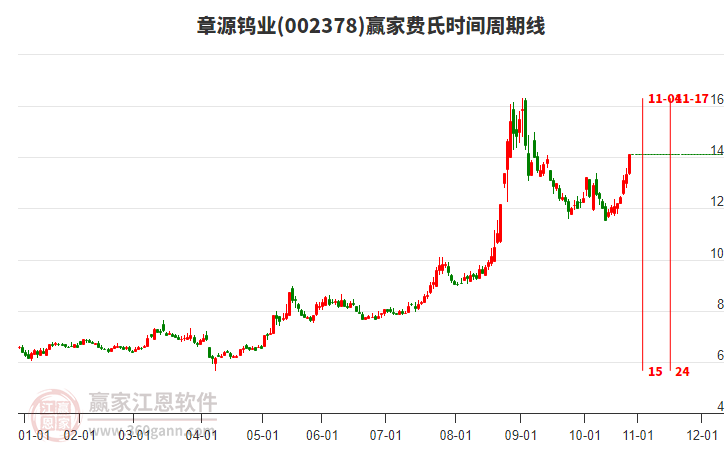 002378章源鎢業(yè)費(fèi)氏時(shí)間周期線工具