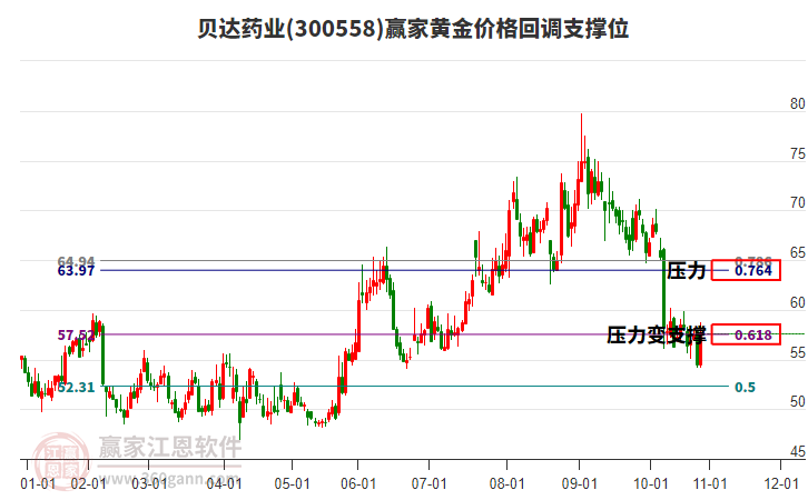 300558貝達藥業(yè)黃金價格回調(diào)支撐位工具 300558貝達藥業(yè)黃金價格回調(diào)支撐位工具