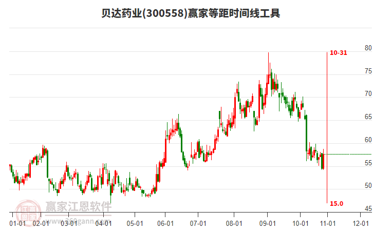300558貝達藥業(yè)等距時間周期線工具 300558貝達藥業(yè)等距時間周期線工具