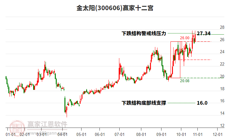 300606金太陽贏家十二宮工具 300606金太陽贏家十二宮工具