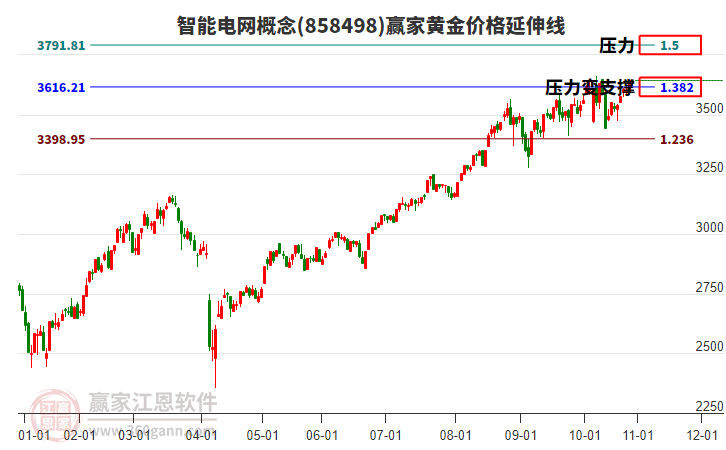 智能電網(wǎng)概念黃金價格延伸線工具 智能電網(wǎng)概念黃金價格延伸線工具