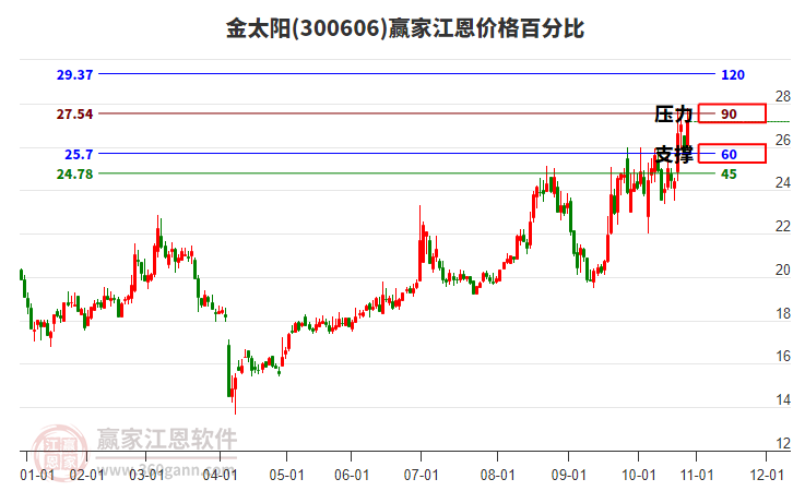 300606金太陽江恩價格百分比工具 300606金太陽江恩價格百分比工具