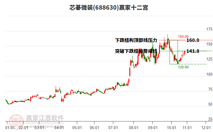 688630芯碁微裝贏家十二宮工具