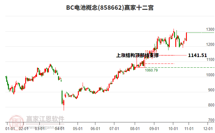 858662BC電池贏家十二宮工具