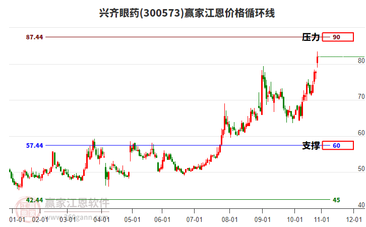 300573興齊眼藥江恩價(jià)格循環(huán)線工具 300573興齊眼藥江恩價(jià)格循環(huán)線工具