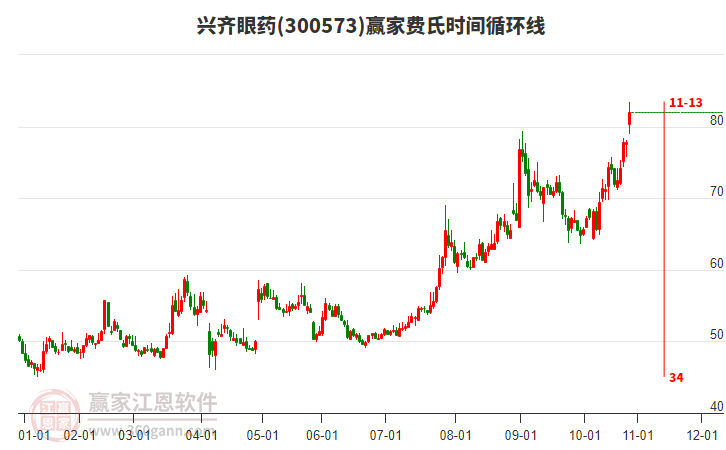 300573興齊眼藥費(fèi)氏時(shí)間循環(huán)線工具 300573興齊眼藥費(fèi)氏時(shí)間循環(huán)線工具
