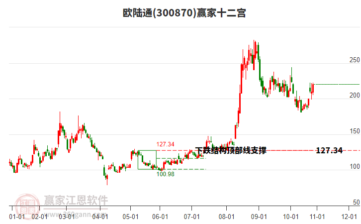 300870歐陸通贏家十二宮工具