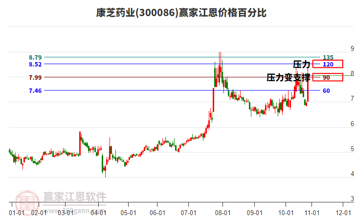300086康芝藥業(yè)江恩價格百分比工具 300086康芝藥業(yè)江恩價格百分比工具