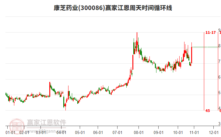 300086康芝藥業(yè)江恩周天時間循環(huán)線工具 300086康芝藥業(yè)江恩周天時間循環(huán)線工具