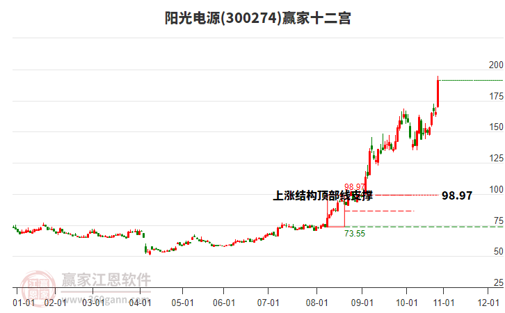 300274陽(yáng)光電源贏家十二宮工具 300274陽(yáng)光電源贏家十二宮工具
