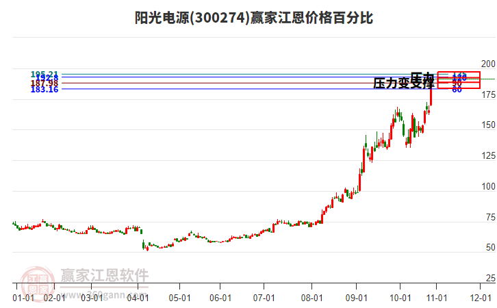 300274陽(yáng)光電源江恩價(jià)格百分比工具 300274陽(yáng)光電源江恩價(jià)格百分比工具