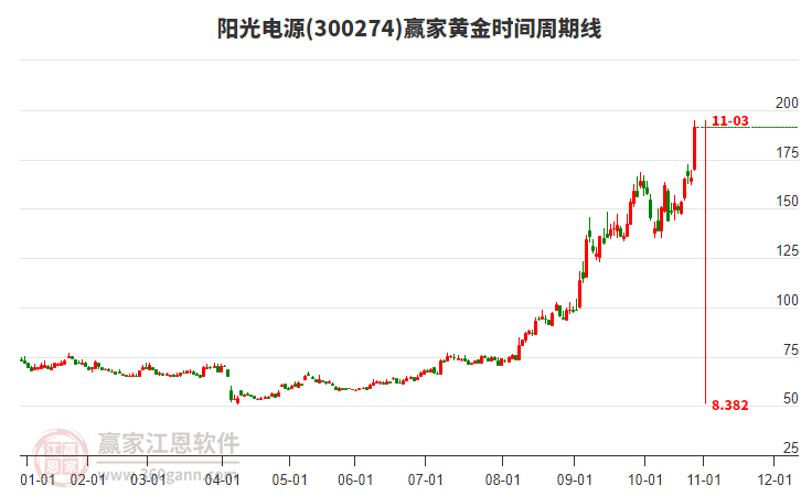 300274陽(yáng)光電源黃金時(shí)間周期線工具 300274陽(yáng)光電源黃金時(shí)間周期線工具