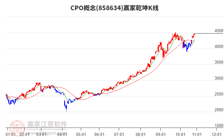 858634CPO贏家乾坤K線工具