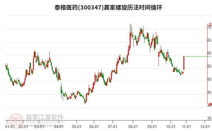 300347泰格醫(yī)藥螺旋歷法時間循環(huán)工具 300347泰格醫(yī)藥螺旋歷法時間循環(huán)工具