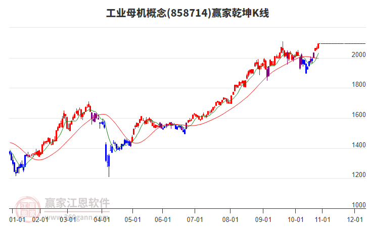 858714工業(yè)母機贏家乾坤K線工具