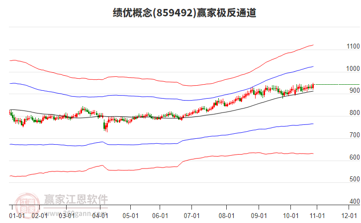 859492績優(yōu)贏家極反通道工具