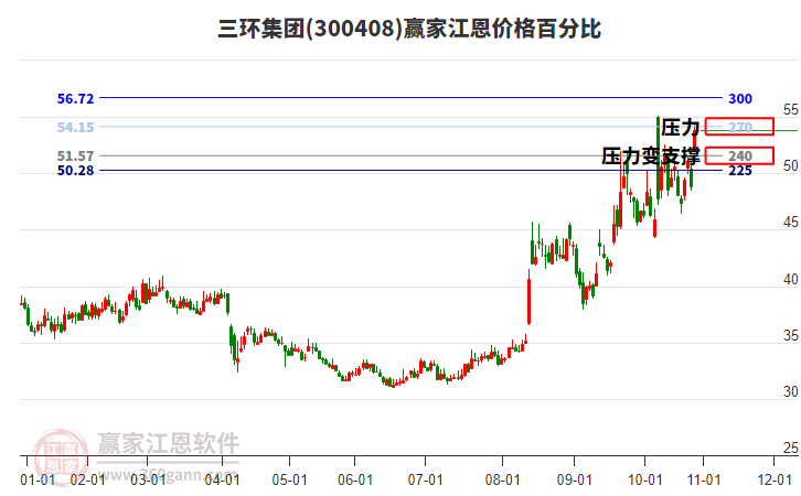 300408三環(huán)集團江恩價格百分比工具