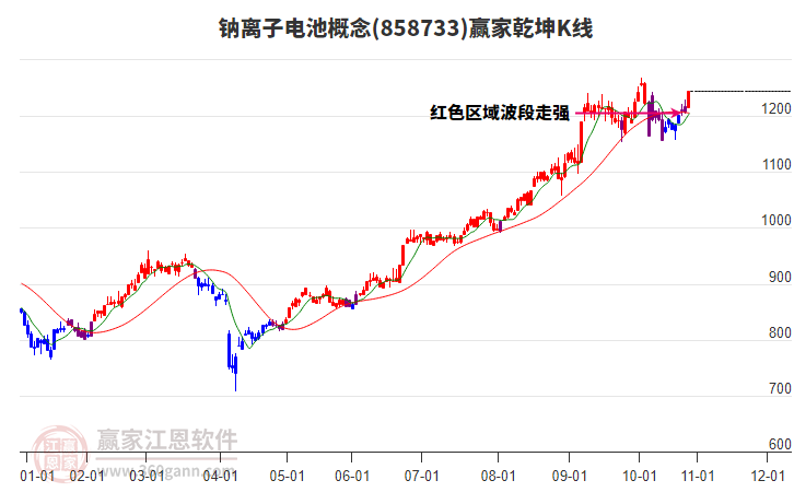 858733鈉離子電池贏家乾坤K線工具 858733鈉離子電池贏家乾坤K線工具