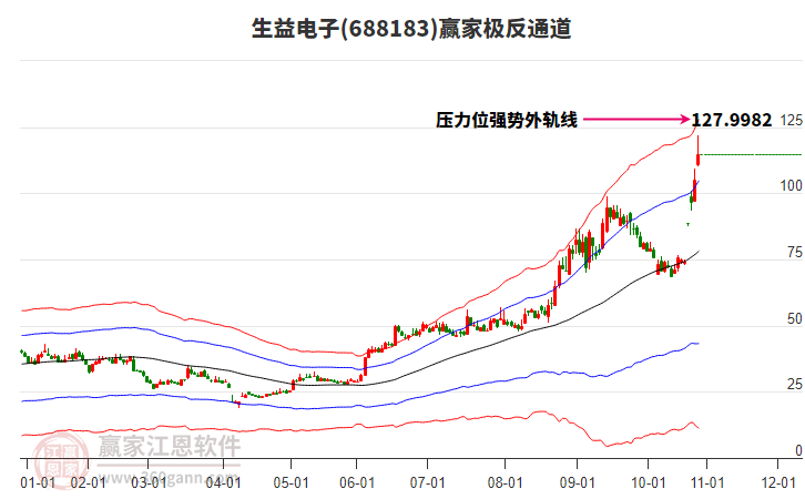688183生益電子贏家極反通道工具