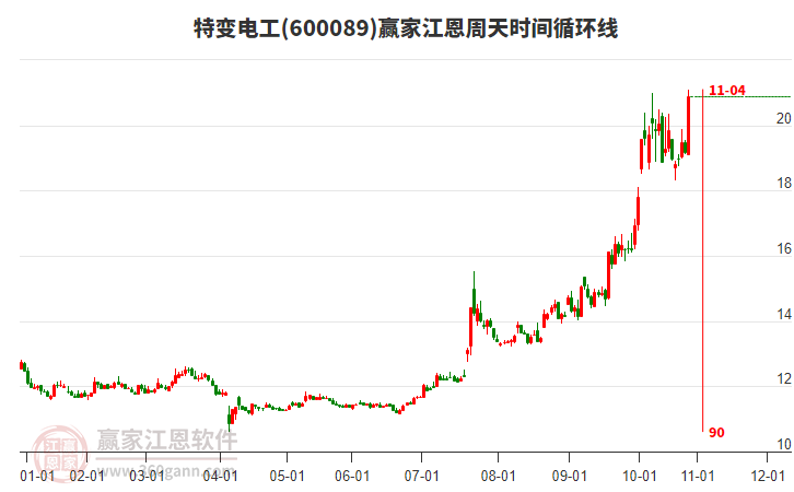 600089特變電工江恩周天時間循環(huán)線工具 600089特變電工江恩周天時間循環(huán)線工具