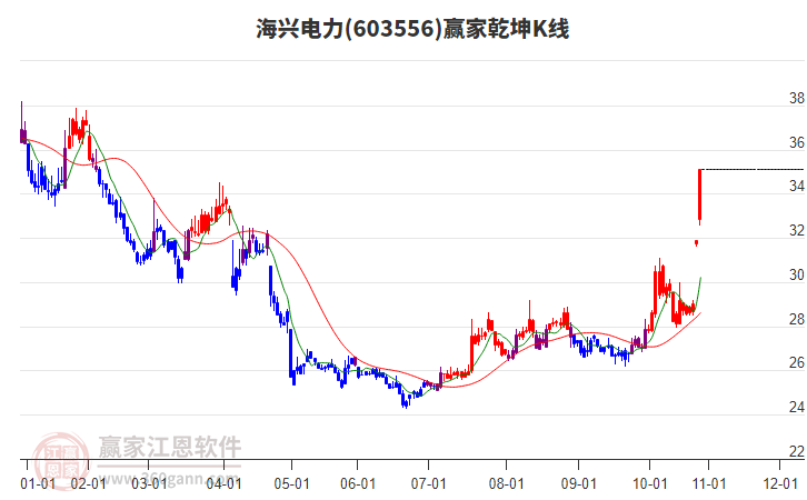 603556海興電力贏家乾坤K線工具 603556海興電力贏家乾坤K線工具
