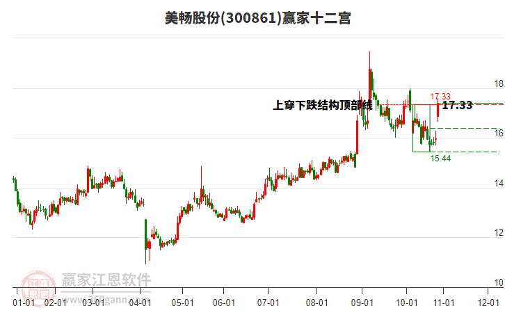 300861美暢股份贏家十二宮工具 300861美暢股份贏家十二宮工具