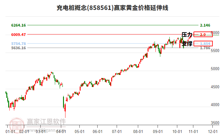 充電樁概念黃金價格延伸線工具 充電樁概念黃金價格延伸線工具