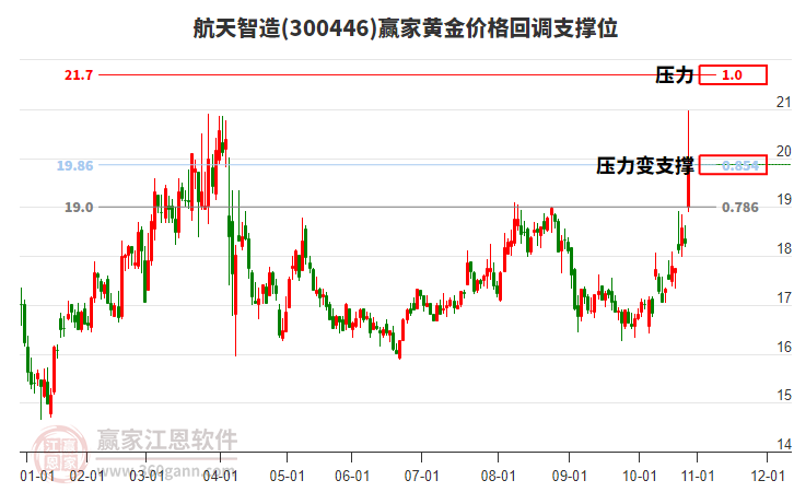 300446航天智造黃金價(jià)格回調(diào)支撐位工具 300446航天智造黃金價(jià)格回調(diào)支撐位工具