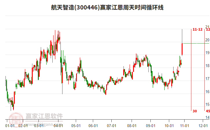 300446航天智造江恩周天時(shí)間循環(huán)線工具 300446航天智造江恩周天時(shí)間循環(huán)線工具