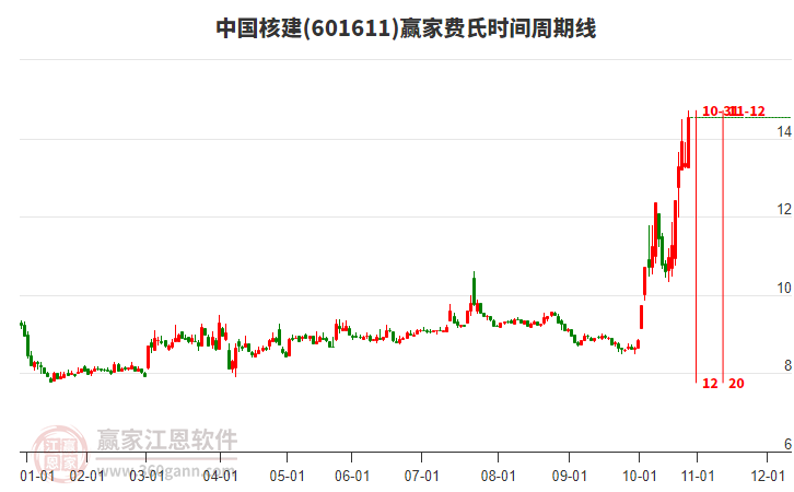 601611中國(guó)核建費(fèi)氏時(shí)間周期線工具