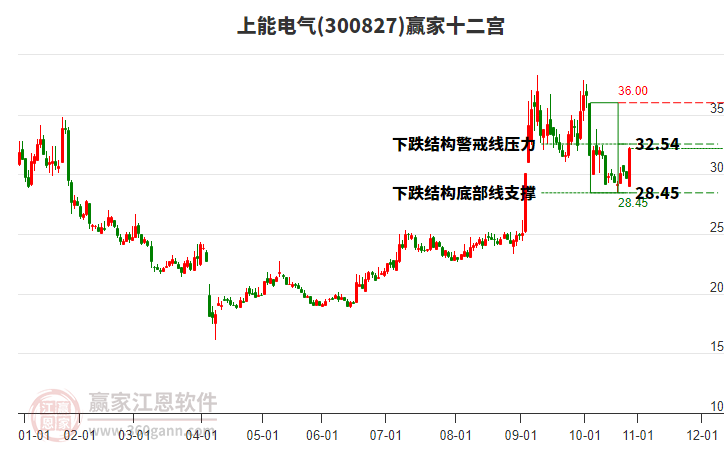 300827上能電氣贏家十二宮工具