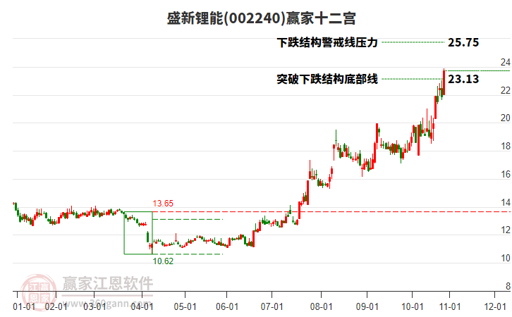 002240盛新鋰能贏家十二宮工具 002240盛新鋰能贏家十二宮工具