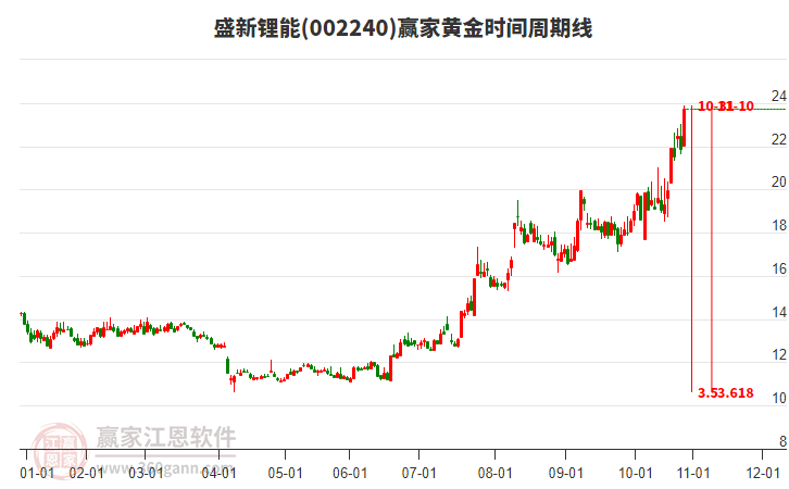 002240盛新鋰能黃金時(shí)間周期線工具 002240盛新鋰能黃金時(shí)間周期線工具
