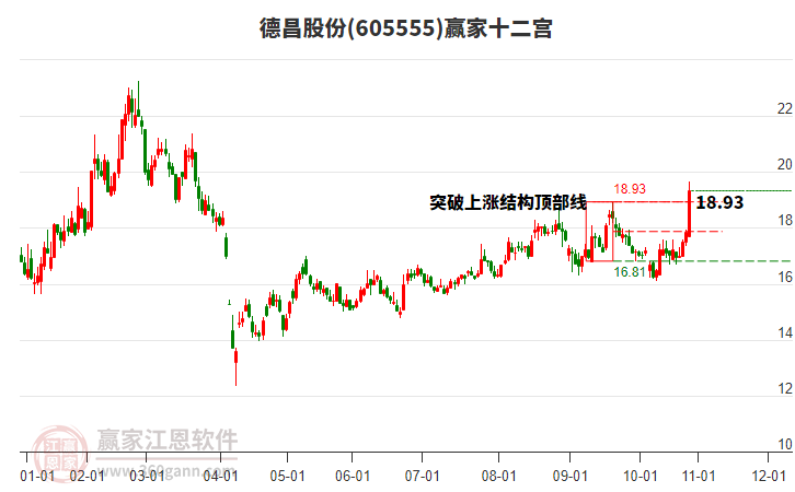 605555德昌股份贏(yíng)家十二宮工具 605555德昌股份贏(yíng)家十二宮工具