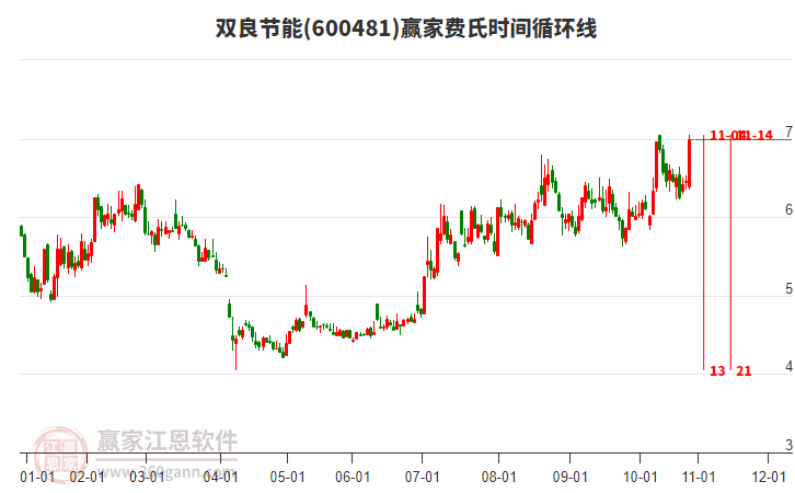 600481雙良節(jié)能費(fèi)氏時(shí)間循環(huán)線工具 600481雙良節(jié)能費(fèi)氏時(shí)間循環(huán)線工具