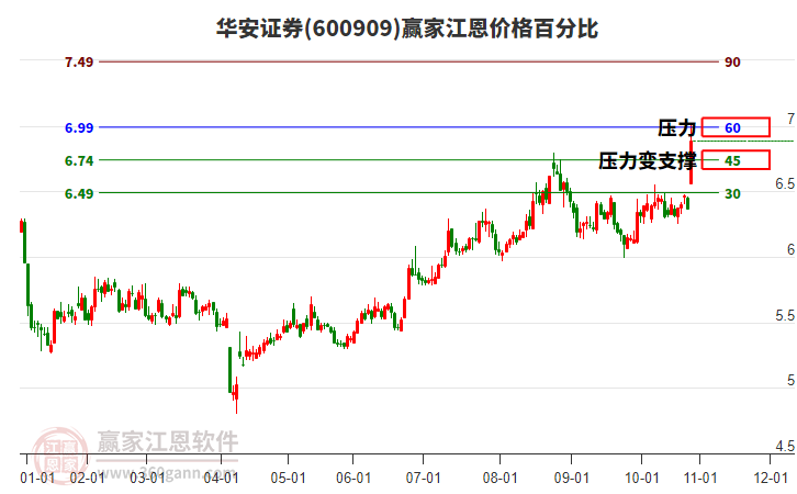 600909華安證券江恩價格百分比工具