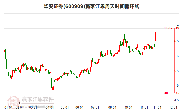 600909華安證券江恩周天時間循環(huán)線工具